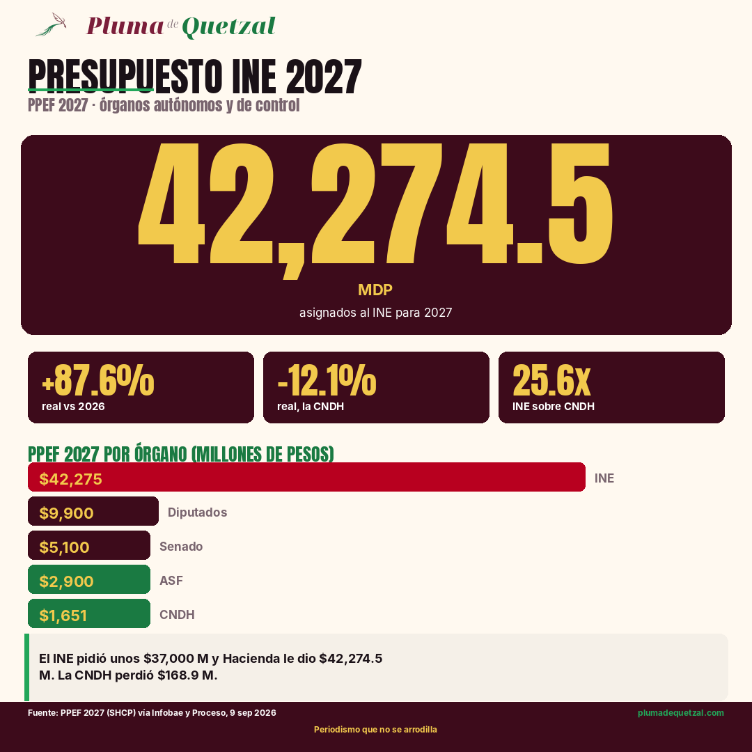 Infografía: presupuesto del INE 2027 frente a Diputados, Senado, ASF y CNDH en el PPEF 2027
