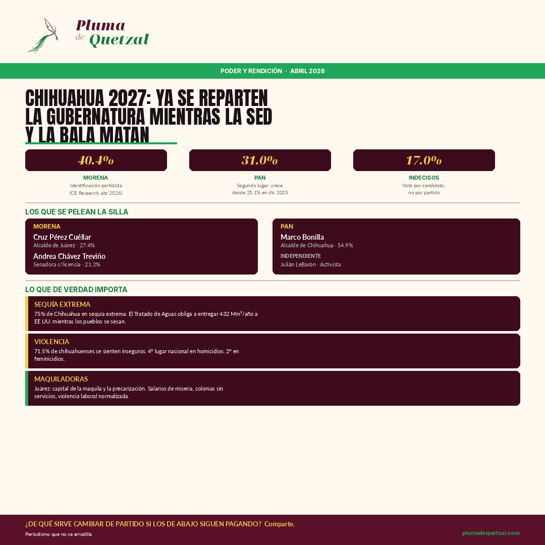 Chihuahua 2027: ya se reparten la gubernatura mientras la sed y la bala matan a los de abajo