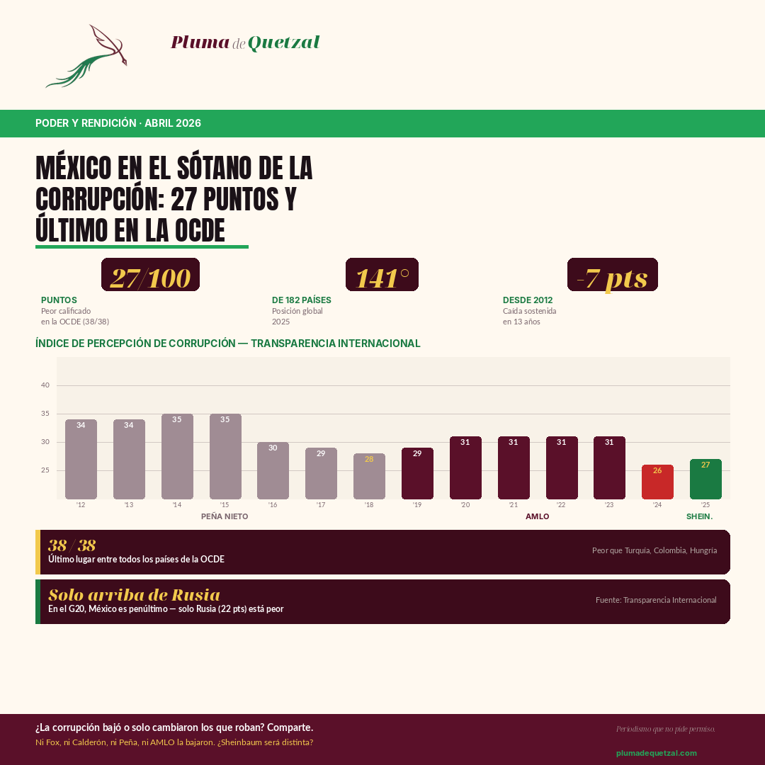 Infografía: México en el sótano de la corrupción — 27 puntos, último OCDE, gráfica histórica 2012-2025