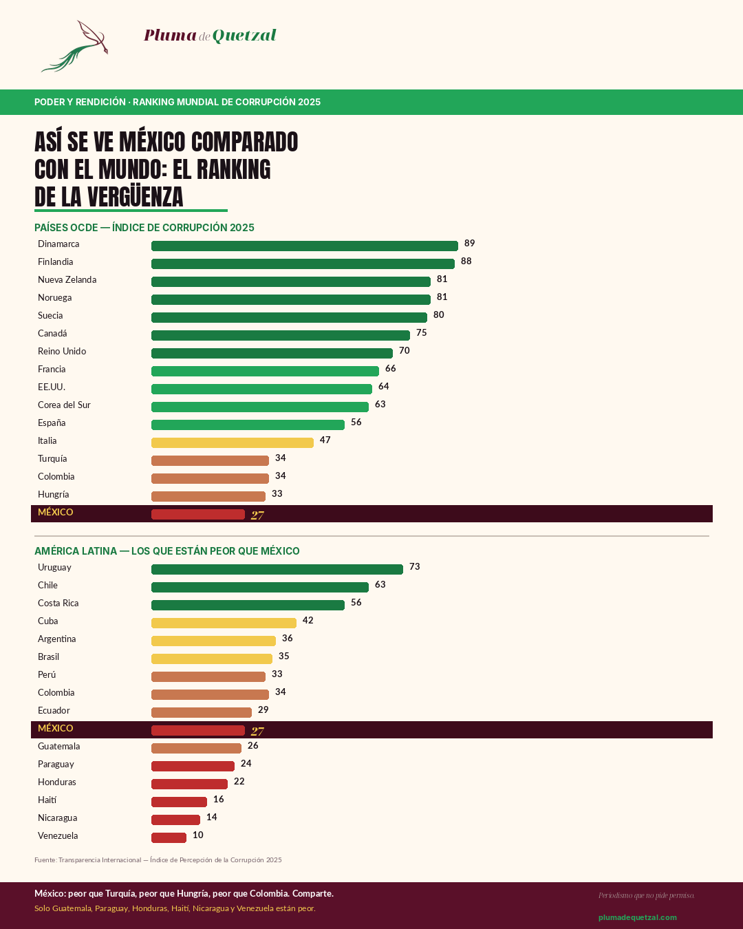 Ranking de corrupción 2025: México comparado con OCDE y América Latina