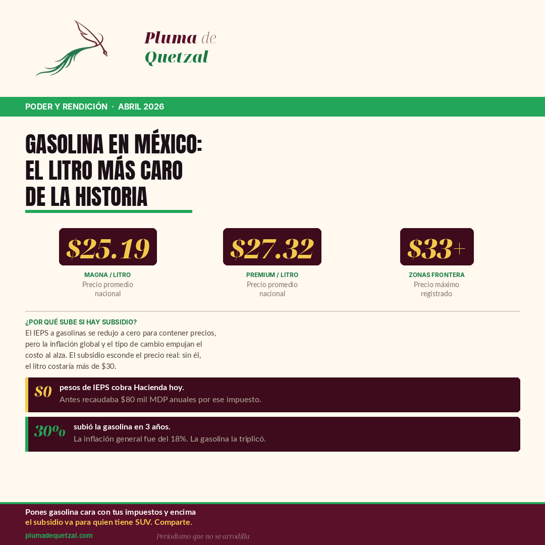 Infografía: sin subsidio la gasolina costaría $33 por litro, el diésel recibe 80% de subsidio, PROFECO reforzará vigilancia