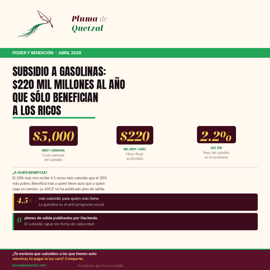 Infografía: el costo del subsidio a gasolinas — $5,000 MDP semanales, $853,000 MDP acumulados, hoyo fiscal de $220,000 MDP