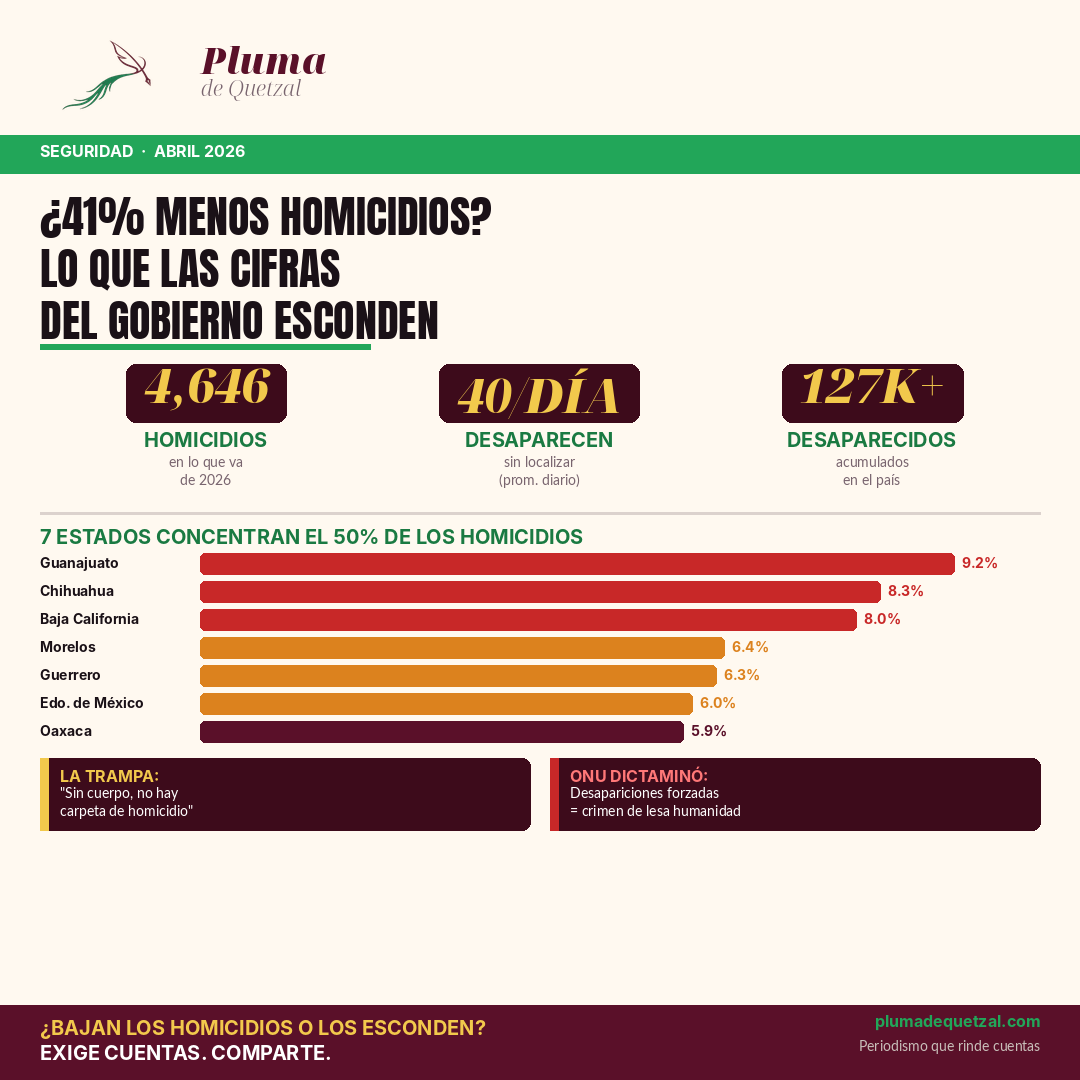 Infografía homicidios México 2026: lo que las cifras esconden