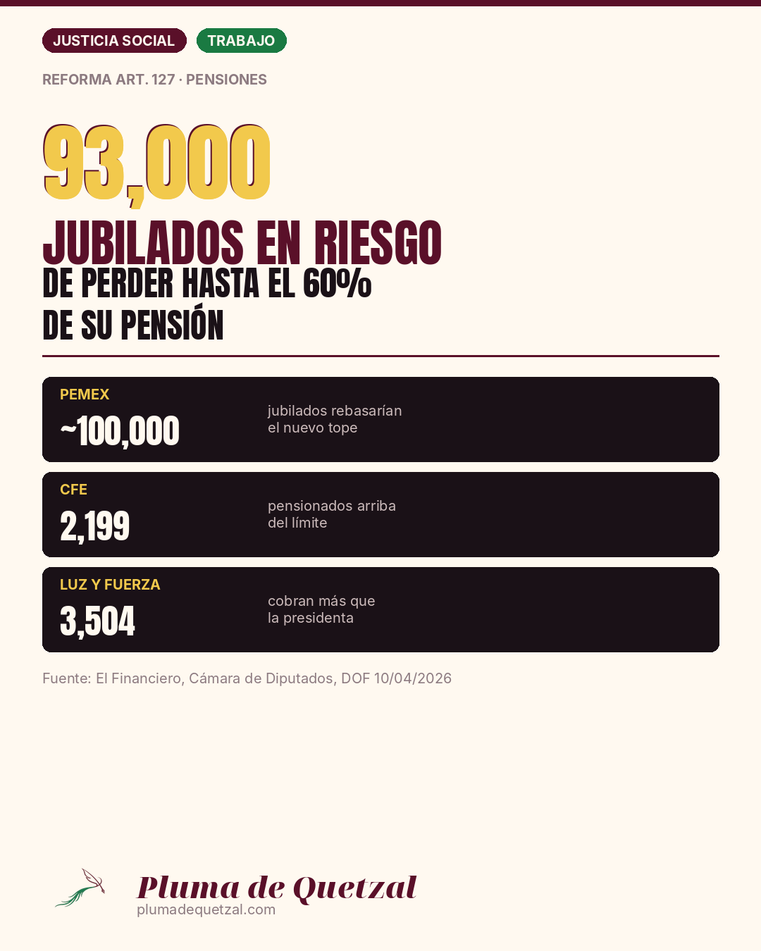 93,000 jubilados en riesgo de perder hasta el 60% de su pensión