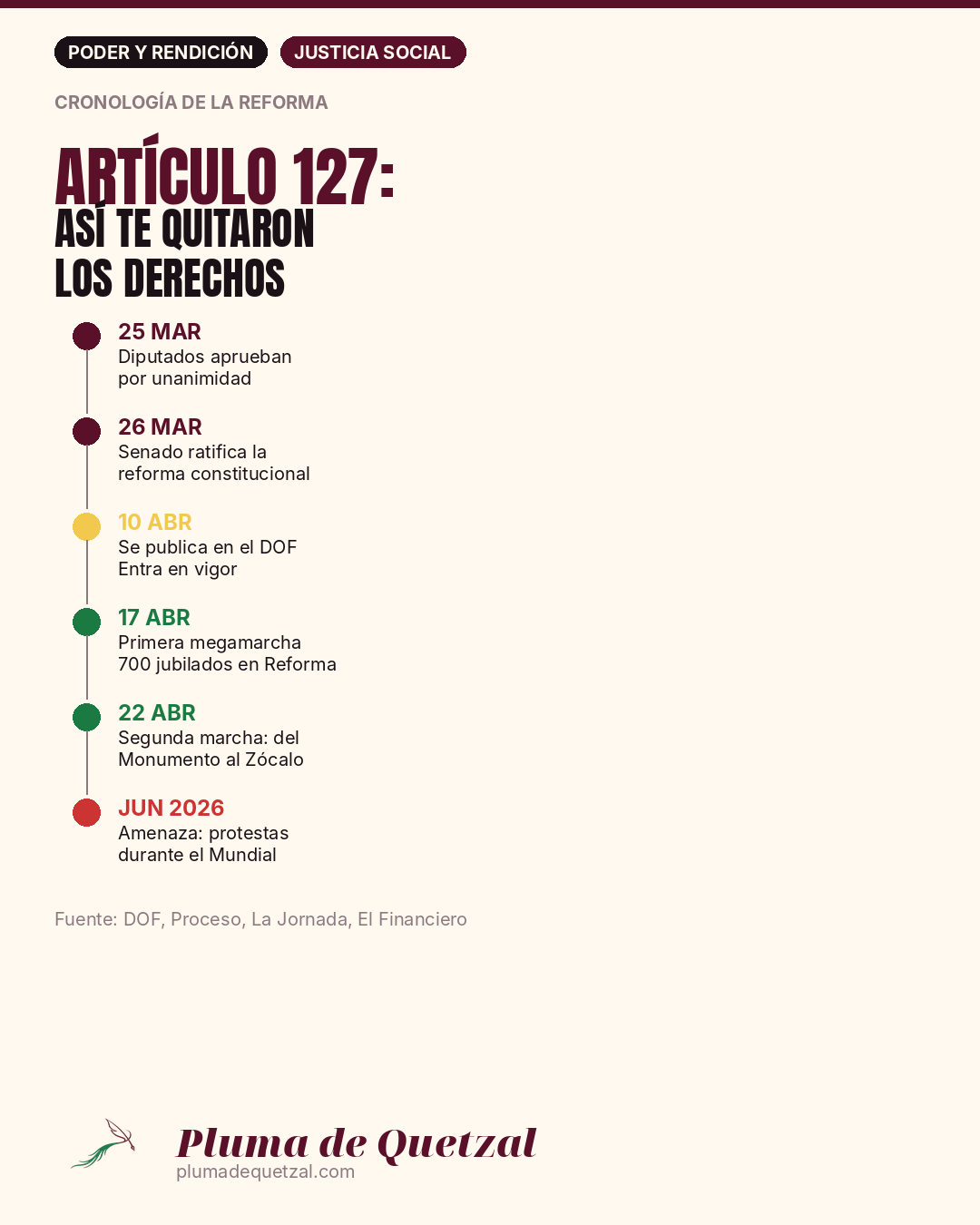 Cronología de la reforma al Artículo 127: del Congreso a las marchas