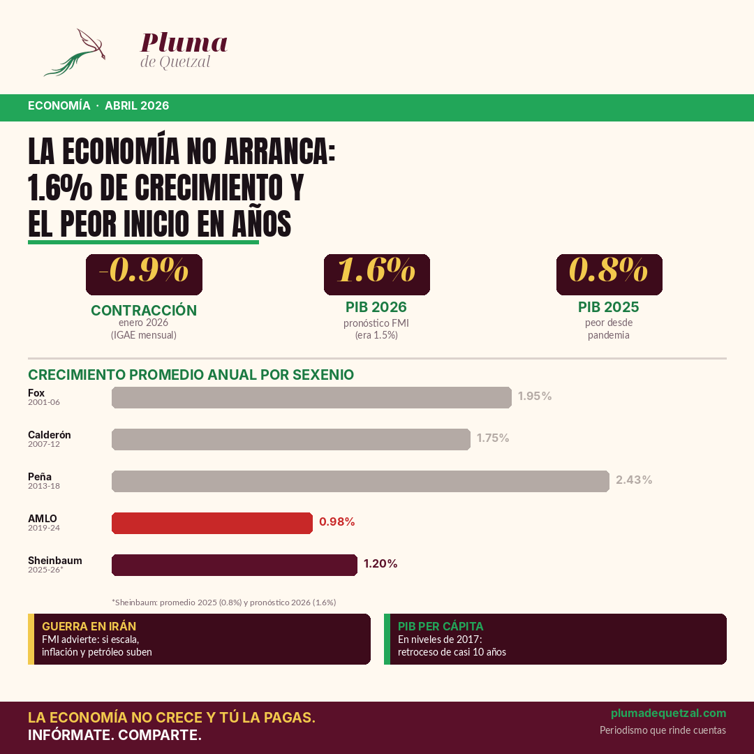 Infografía PIB México 2026: crecimiento por sexenio