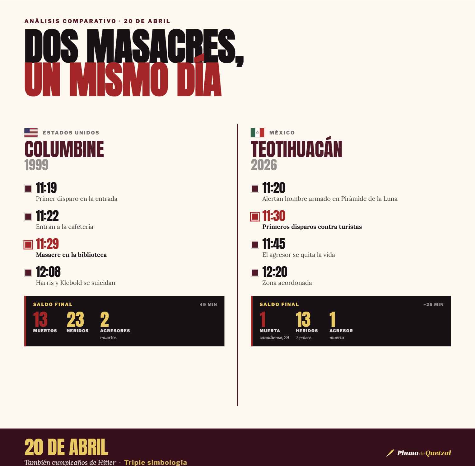 Cronología comparada: Columbine vs Teotihuacán