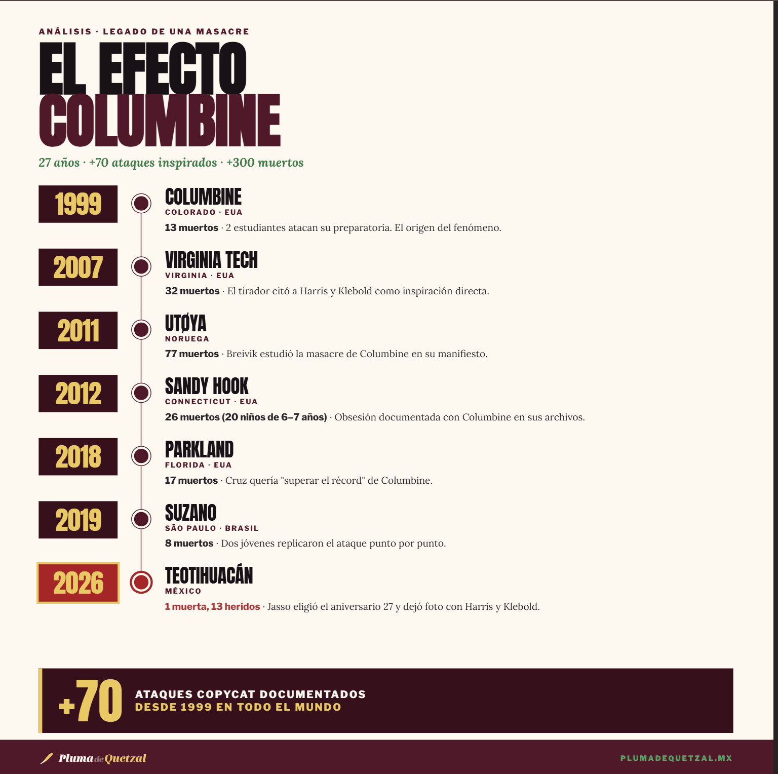 El efecto Columbine: 27 años de copycats