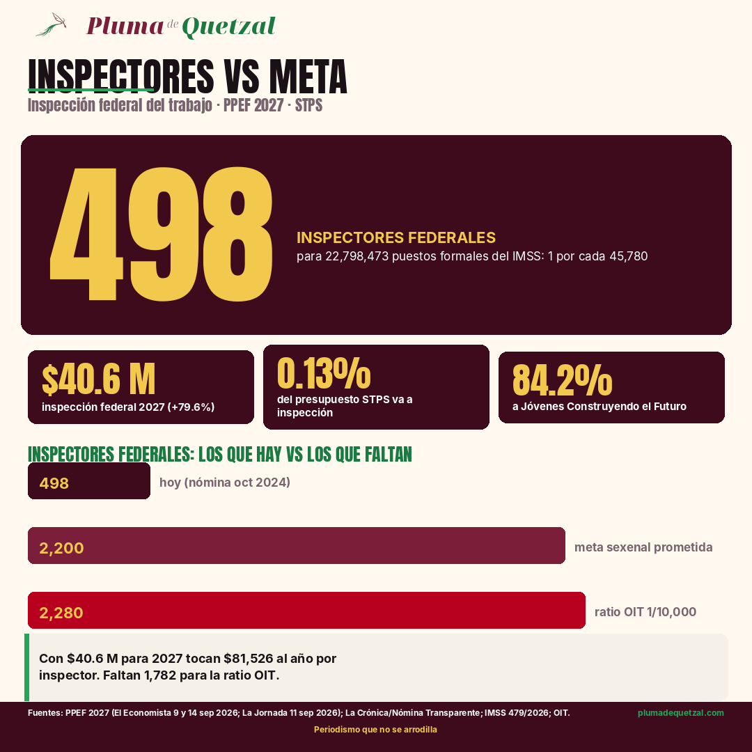 Infografía: 498 inspectores federales del trabajo para 22,798,473 puestos formales; $40.6 millones para inspección en 2027 (0.13% de la STPS); 84.2% a Jóvenes Construyendo el Futuro; barras 498 vs 2,200 prometidos vs 2,280 de la ratio OIT