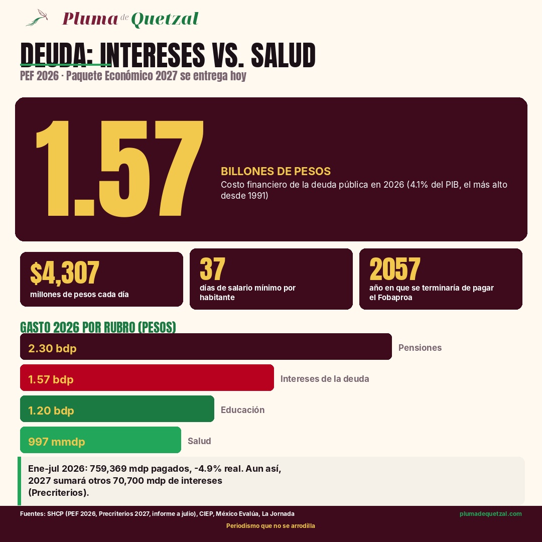 Infografía: el costo financiero de la deuda pública en 2026 es de 1.57 billones de pesos, 4,307 millones al día, 37 días de salario mínimo por habitante, frente a 996,528 millones de salud y 1.2 billones de educación.
