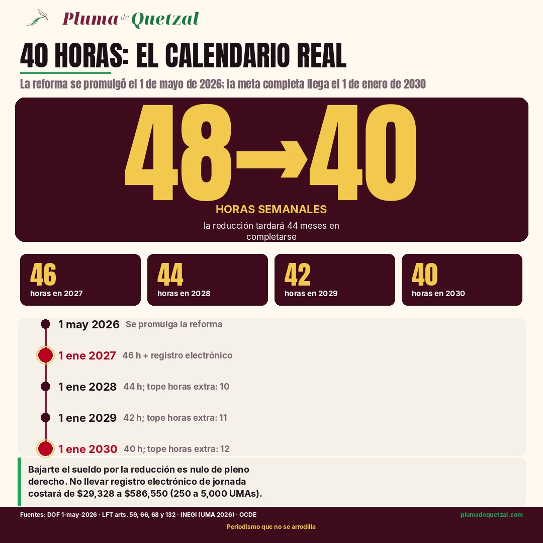 Infografía: calendario de reducción de la jornada laboral en México, de 48 a 40 horas entre 2027 y 2030, con topes de horas extra y multas por no llevar registro electrónico.