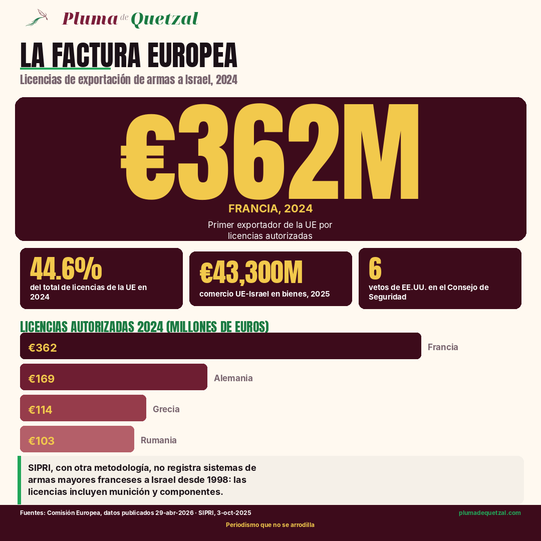 Infografía: licencias de exportación de armas a Israel en 2024 por país de la Unión Europea, con Francia primero con 362 millones de euros