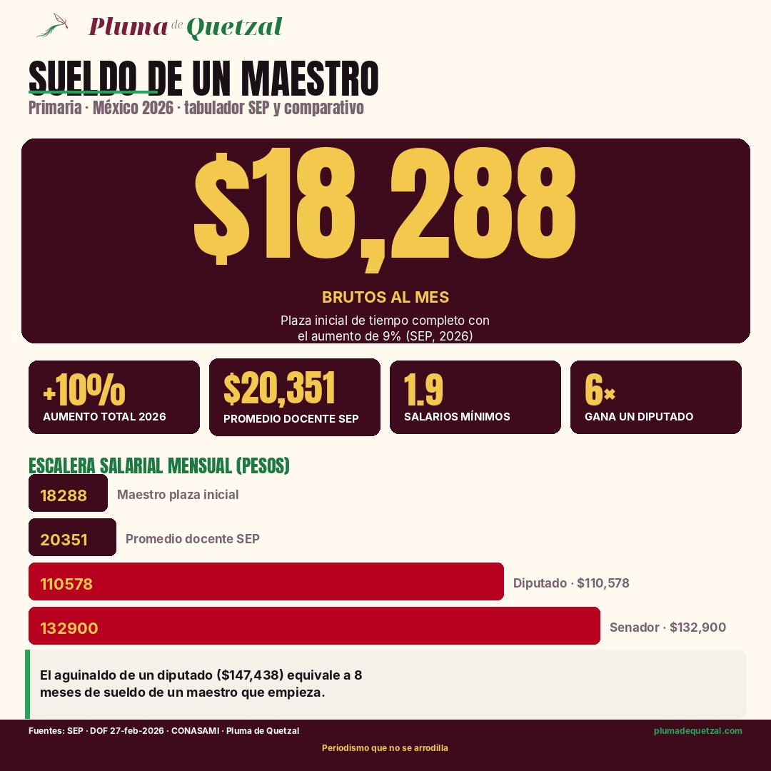 Infografía: sueldo de un maestro de primaria en México 2026. Plaza inicial $18,288 brutos al mes con el aumento de 9%; promedio docente SEP $20,351; equivale a 1.9 salarios mínimos; un diputado federal gana 6 veces más. El aguinaldo de un diputado ($147,438) equivale a 8 meses de sueldo de un maestro que empieza.
