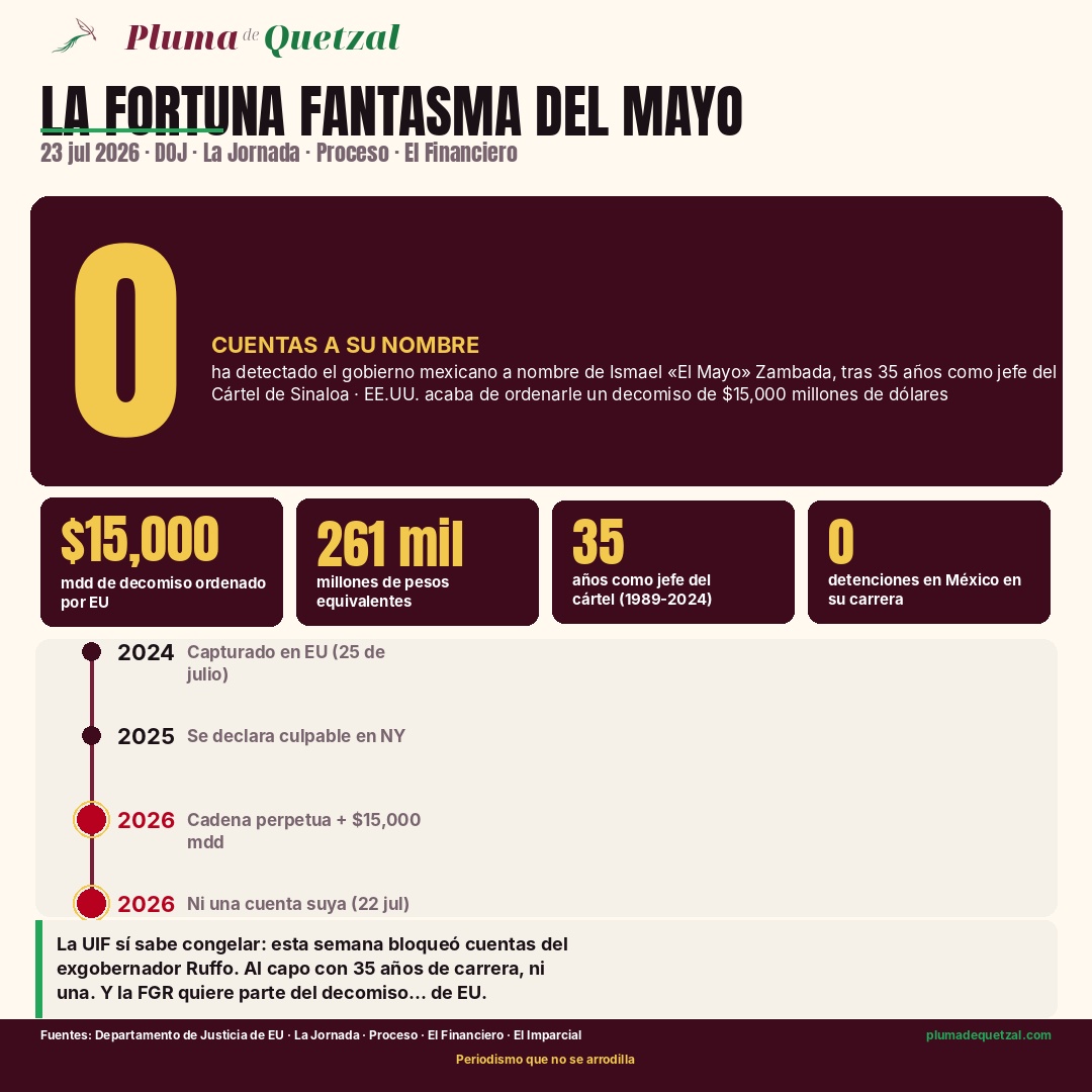 Infografía: la fortuna fantasma del Mayo Zambada. EE.UU. ordenó decomisar 15 mil millones de dólares; México no detecta cuentas a su nombre. Elaboración: Pluma de Quetzal