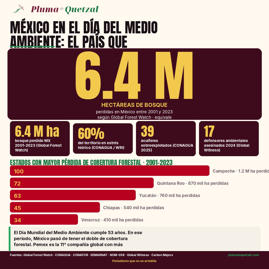 Infografía Pluma de Quetzal: México en el Día del Medio Ambiente. Hero 6.4 millones de hectáreas de bosque perdidas entre 2001 y 2023 según Global Forest Watch. Pastillas: 6.4 millones de hectáreas perdidas, 60 por ciento del territorio en estrés hídrico CONAGUA WRI, 39 acuíferos sobreexplotados CONAGUA 2025, 17 defensores ambientales asesinados en 2024 Global Witness. Barras de estados con mayor pérdida de cobertura forestal 2001-2023: Campeche 1.2 millones de hectáreas, Quintana Roo 870 mil hectáreas, Yucatán 760 mil hectáreas, Chiapas 540 mil hectáreas, Veracruz 410 mil hectáreas. El cementerio ecológico es la otra parte del PIB.