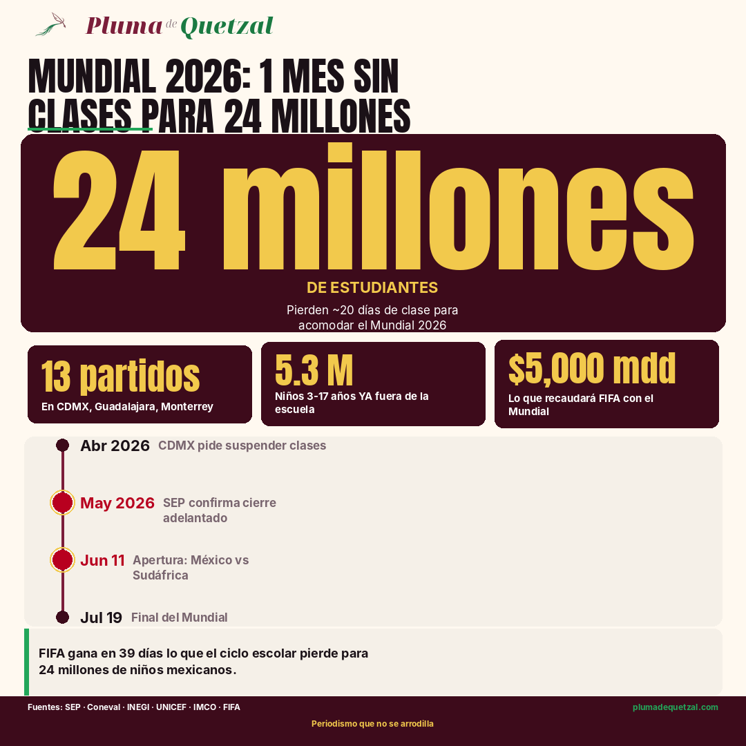 Infografía: 24 millones de estudiantes, 13 partidos en México, 5.3M niños YA fuera de la escuela, FIFA $5,000 mdd, timeline abr-jul 2026