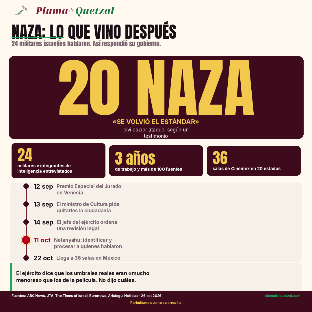 Infografía: 20 NAZA se volvió el estándar, según un testimonio; 24 entrevistados, 3 años de trabajo, 36 salas de Cinemex; cronología de la respuesta del gobierno de Israel del 12 de septiembre al 22 de octubre