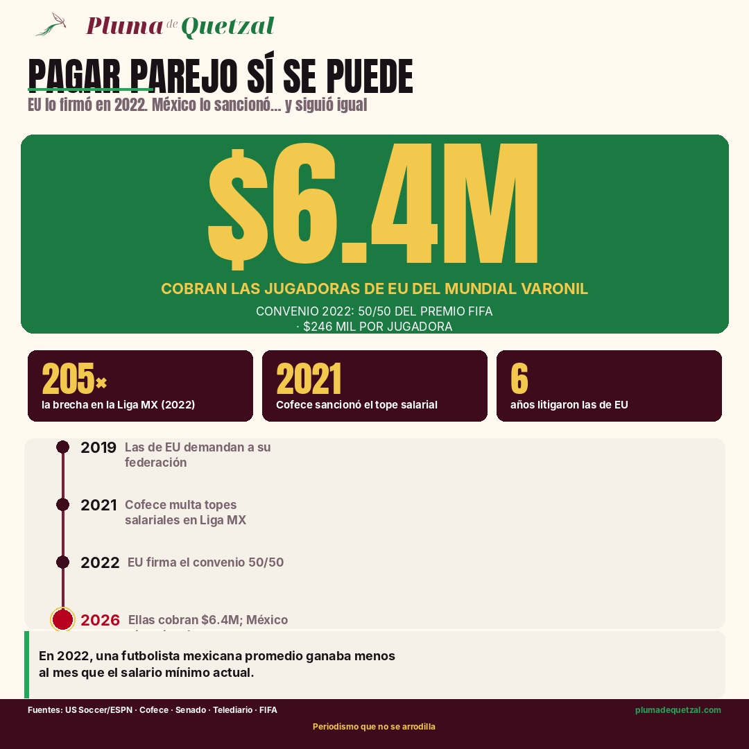 Infografía Pagar parejo sí se puede: las jugadoras de EU cobran 6.4 millones de dólares del Mundial varonil por el convenio 50/50 de 2022, 246 mil dólares por jugadora. La brecha en la Liga MX llegó a 205 veces, Cofece sancionó topes salariales en 2021. Timeline 2019-2026.
