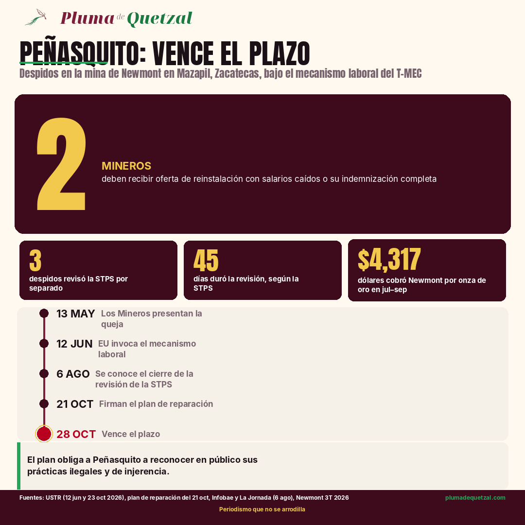 Infografía: dos mineros de Peñasquito deben recibir oferta de reinstalación antes del 28 de octubre de 2026; cronología del caso bajo el T-MEC