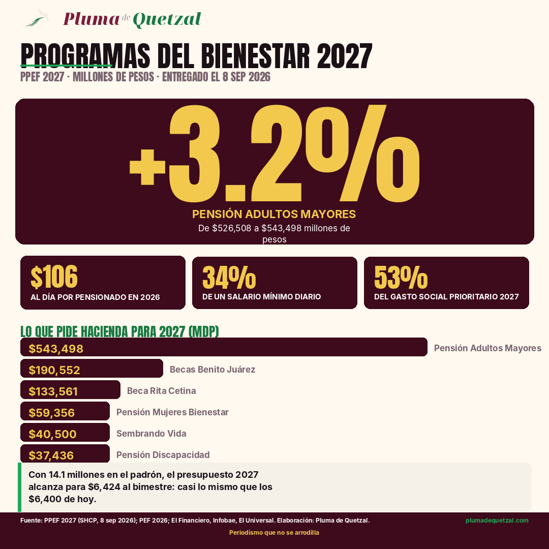 Infografía: Programas del Bienestar 2027, presupuesto por programa y aumento de 3.2% a la Pensión Adultos Mayores