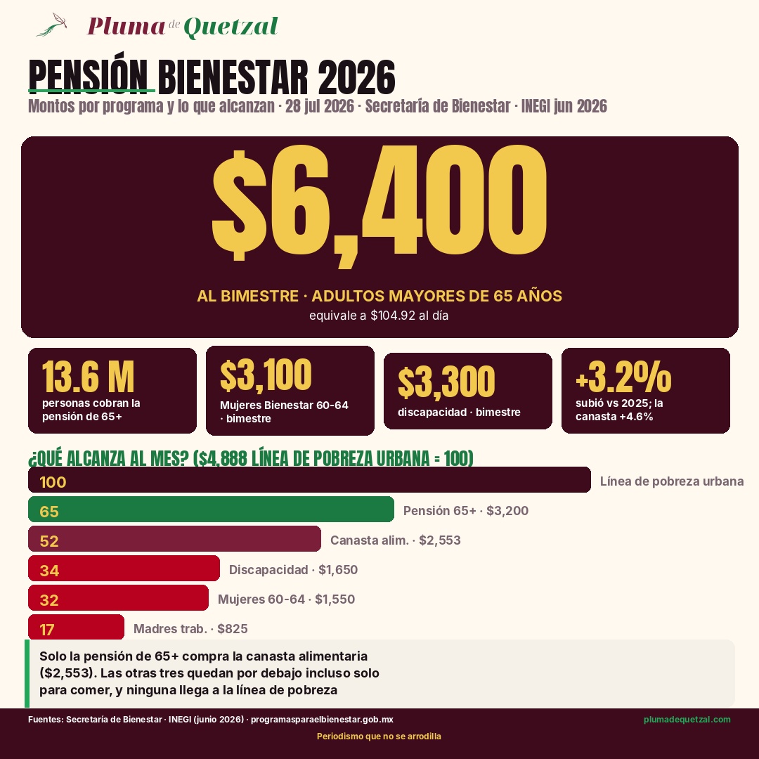 Infografía: montos de las pensiones del Bienestar 2026 comparados con la canasta alimentaria y la línea de pobreza urbana del INEGI.