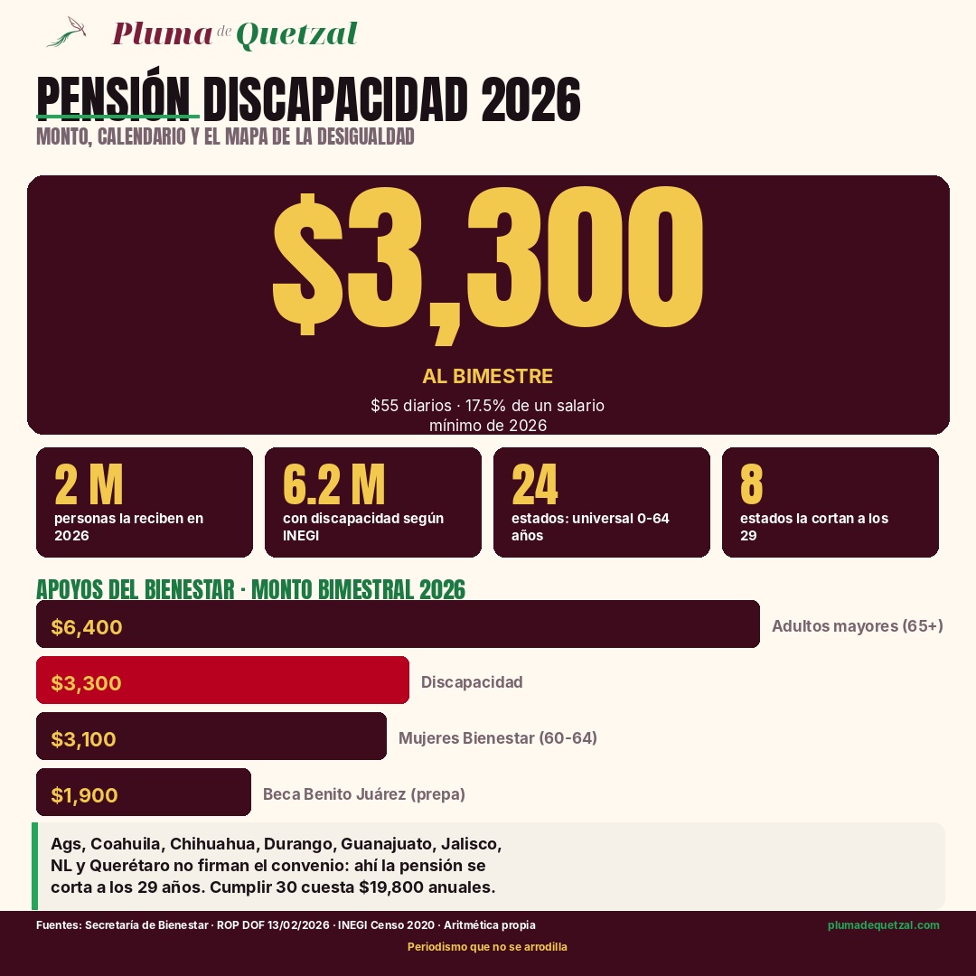 Infografía: Pensión Discapacidad 2026 paga $3,300 al bimestre, $55 diarios. 2 millones de beneficiarios, 24 estados con cobertura universal de 0 a 64 años y 8 estados donde se corta a los 29. Comparativo con pensión de adultos mayores ($6,400) y Mujeres Bienestar ($3,100).