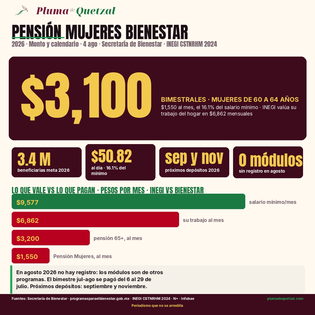 Infografía: Pensión Mujeres Bienestar 2026, monto de $3,100 bimestrales, comparativa mensual contra salario mínimo ($9,577), valuación INEGI del trabajo del hogar ($6,862) y pensión de 65 y más ($3,200).