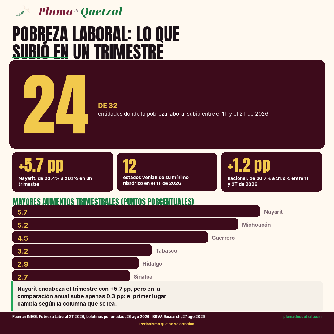 Infografía de Pluma de Quetzal: 24 de 32 entidades donde la pobreza laboral subió entre el primer y el segundo trimestre de 2026, con los mayores aumentos trimestrales por estado