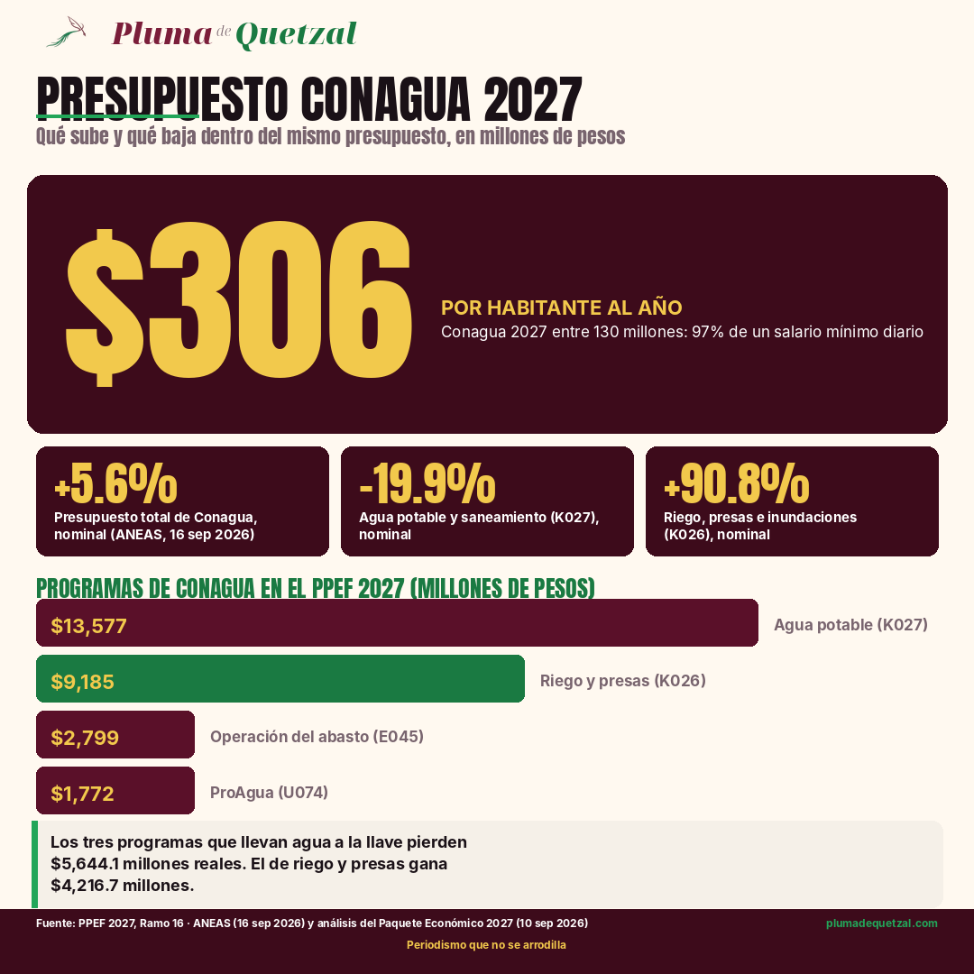 Infografía: presupuesto de Conagua 2027. $306 por habitante al año. K027 agua potable $13,577 millones; K026 riego y presas $9,185 millones; E045 operación del abasto $2,799 millones; U074 ProAgua $1,772 millones.
