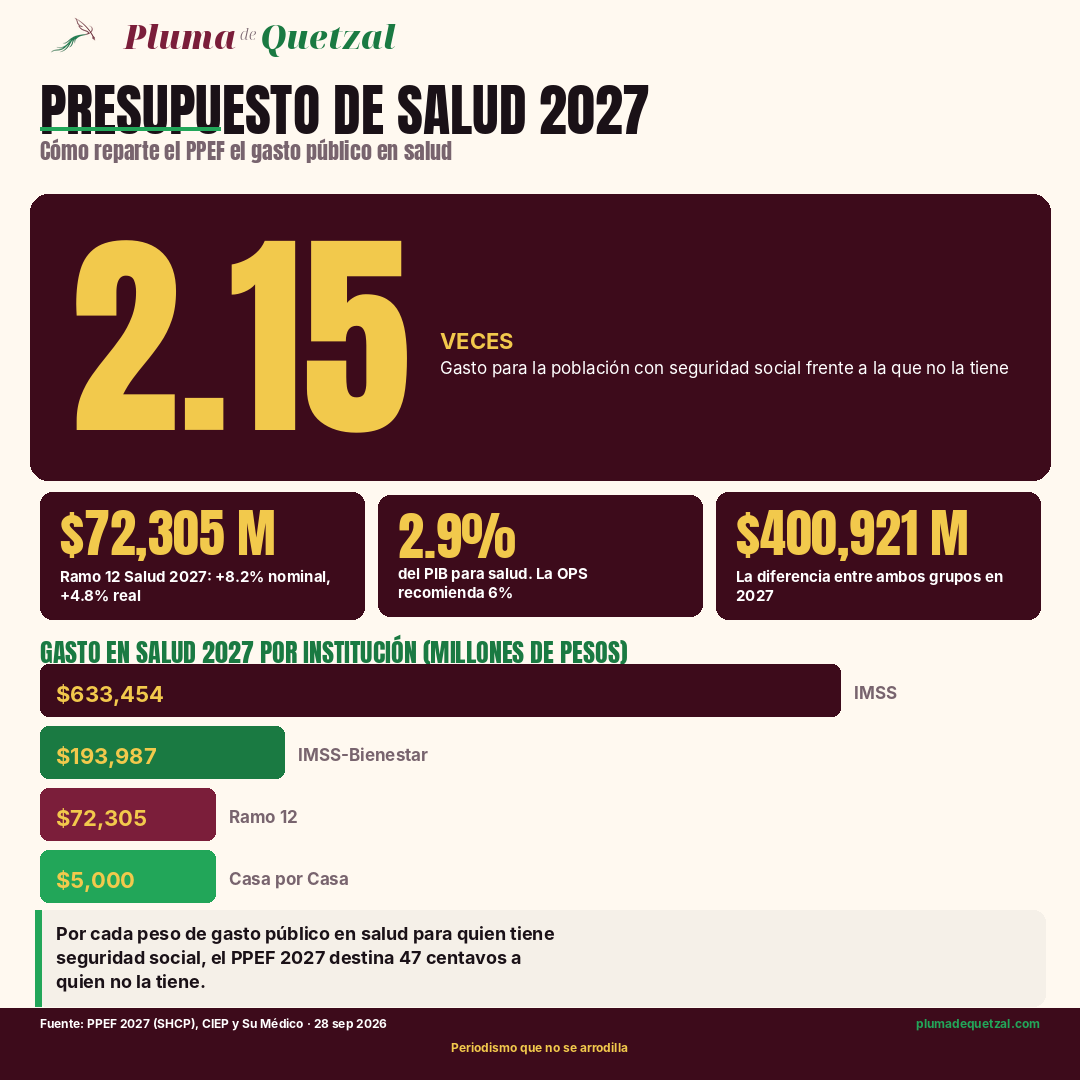 Infografía: presupuesto de salud 2027 por institución, con la brecha de 2.15 veces entre población con y sin seguridad social