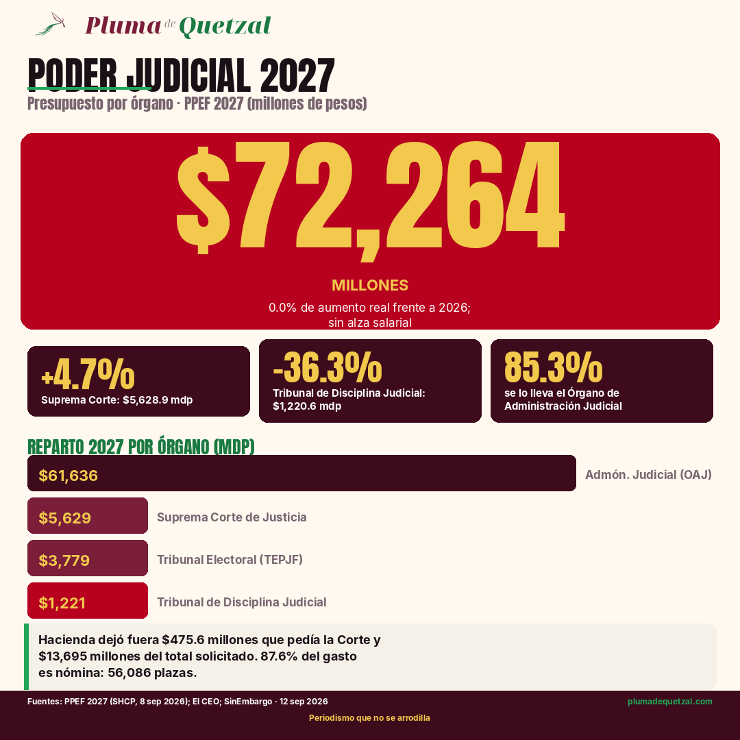 Infografía: presupuesto del Poder Judicial 2027 por órgano, $72,264 millones