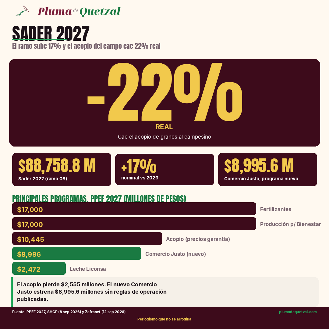 Infografía: principales programas de Sader en el PPEF 2027, con Acopio para el Bienestar cayendo 22% real