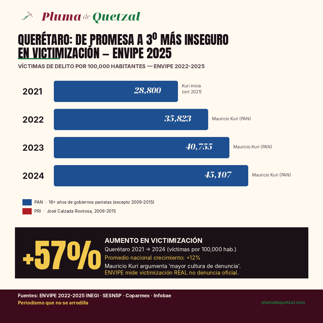 Gráfica de barras: 2021=28,800; 2022=35,823; 2023=40,755; 2024=45,107 víctimas por 100k habitantes en Querétaro. Todas bajo gobierno Kuri PAN.