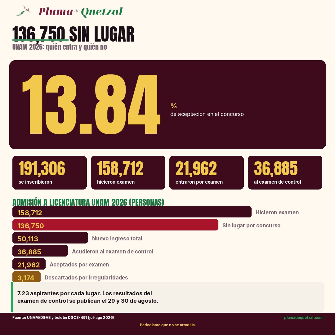 Infografía: admisión a licenciatura UNAM 2026. 191,306 inscritos, 158,712 presentaron examen, 21,962 aceptados, 136,750 sin lugar por concurso, 3,174 descartados, 13.84% de aceptación.