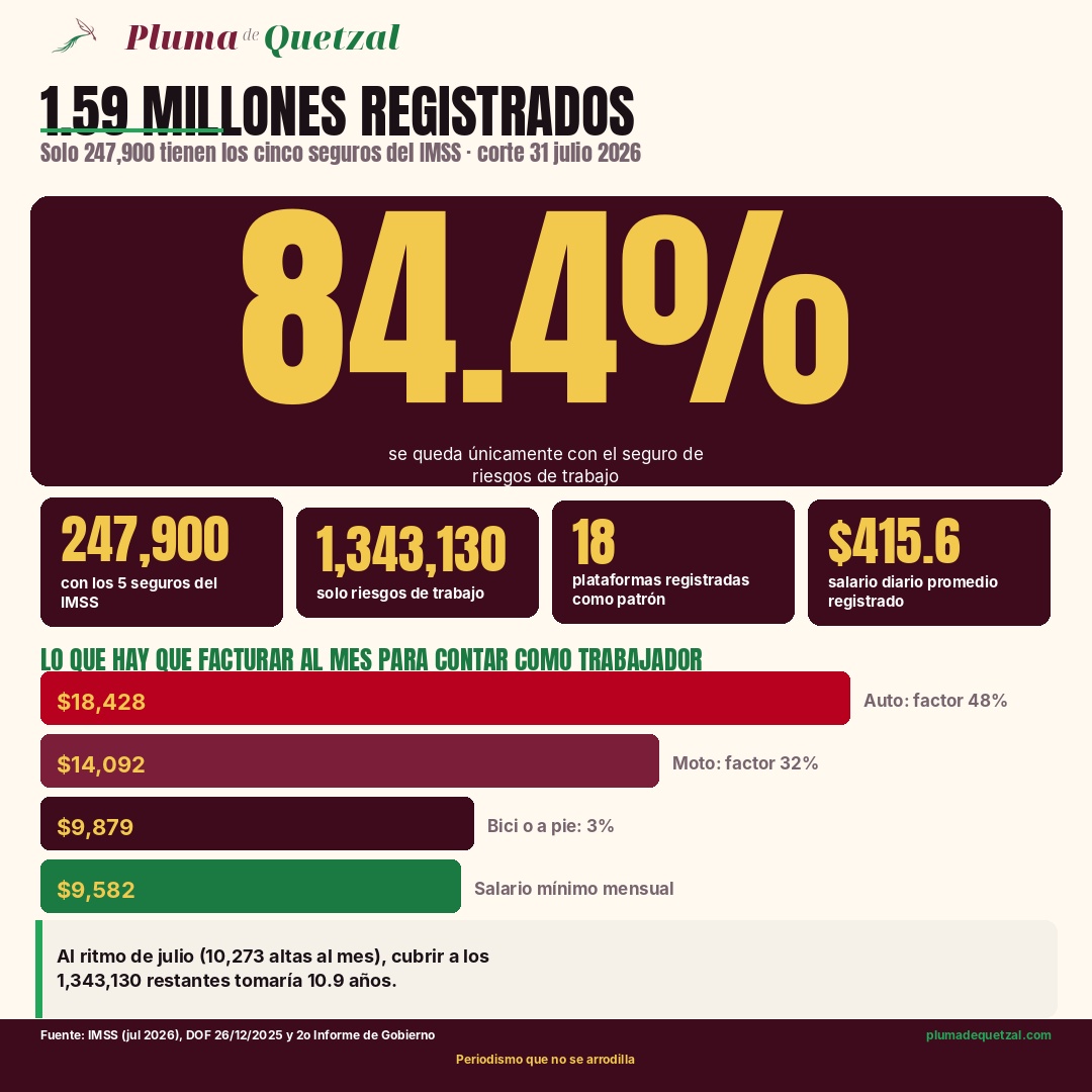 Infografía de Pluma de Quetzal: 1.59 millones de personas registradas por la reforma de plataformas digitales, solo 247,900 con los cinco seguros del IMSS al 31 de julio de 2026, y los umbrales de facturación mensual por tipo de vehículo.