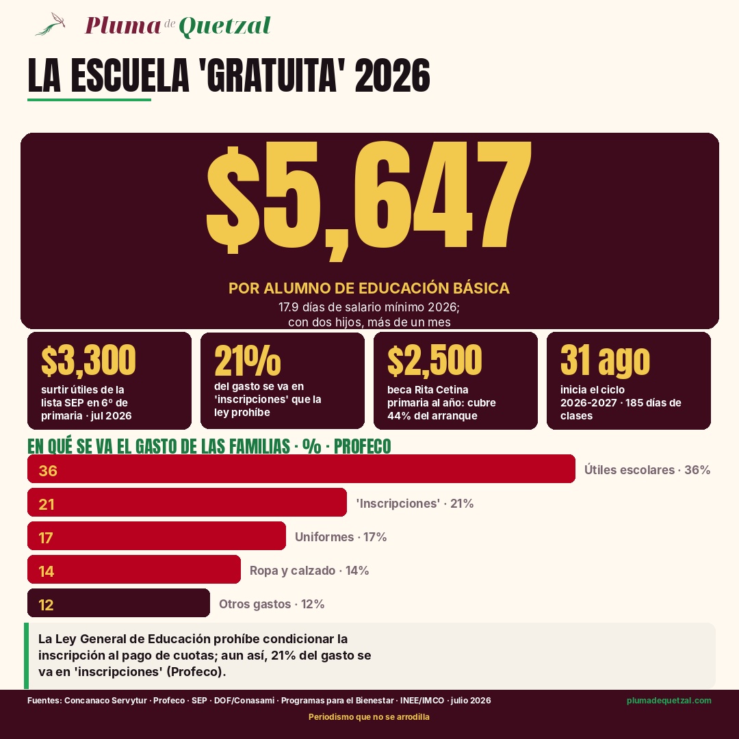 Infografía: el regreso a clases 2026 cuesta $5,647 por alumno; 21% del gasto se va en inscripciones que la ley prohíbe condicionar