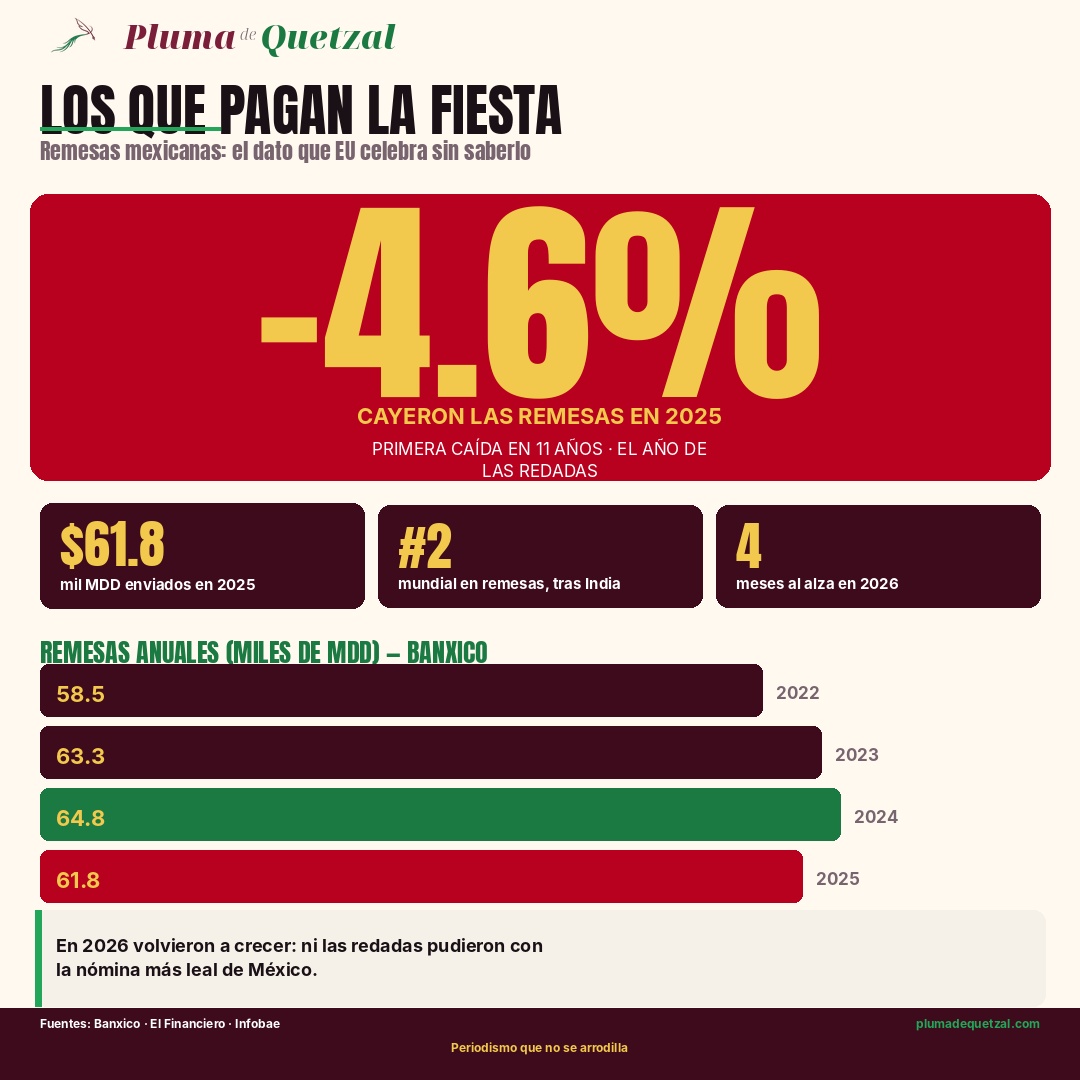 Infografía Los que pagan la fiesta: remesas mexicanas cayeron 4.6% en 2025, primera caída en 11 años, el año de las redadas. 61.8 mil millones de dólares enviados en 2025, México segundo lugar mundial tras India, cuatro meses al alza en 2026. Barras anuales 2022 a 2025 según Banxico.
