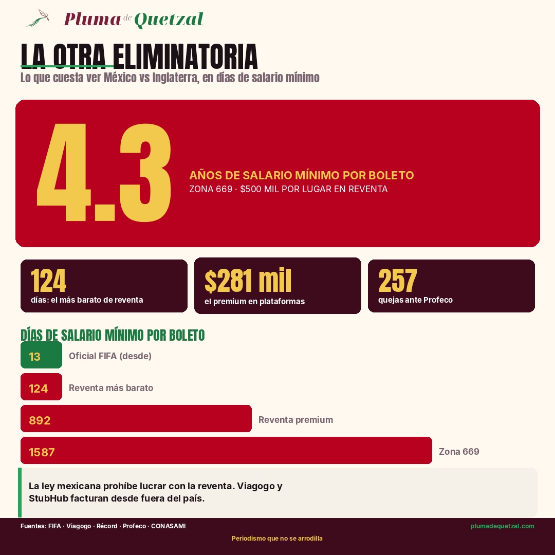 Infografía La otra eliminatoria: lo que cuesta ver México vs Inglaterra en días de salario mínimo. 4.3 años de salario por boleto en zona 669 ($500 mil). Barras: oficial FIFA desde 13 días, reventa más barata 124 días, premium 892 días, zona 669 1,587 días. 257 quejas ante Profeco.