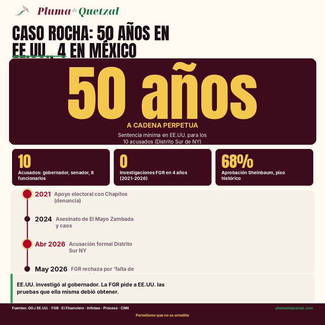 Infografía: 50 años cadena perpetua, 10 acusados, 0 investigaciones FGR, 68% aprobación Sheinbaum, timeline 2021-2026