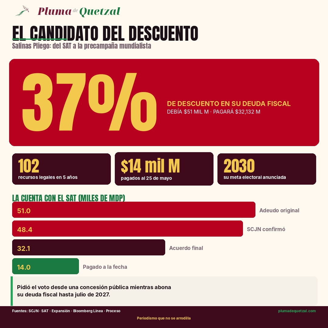 Infografía El candidato del descuento: 37% de descuento en la deuda fiscal de Salinas Pliego, debía 51 mil millones y pagará 32,132 millones. 102 recursos legales en 5 años, 14 mil millones pagados al 25 de mayo, meta electoral 2030. Barras comparando adeudo original, monto confirmado por SCJN, acuerdo final y pagado a la fecha.