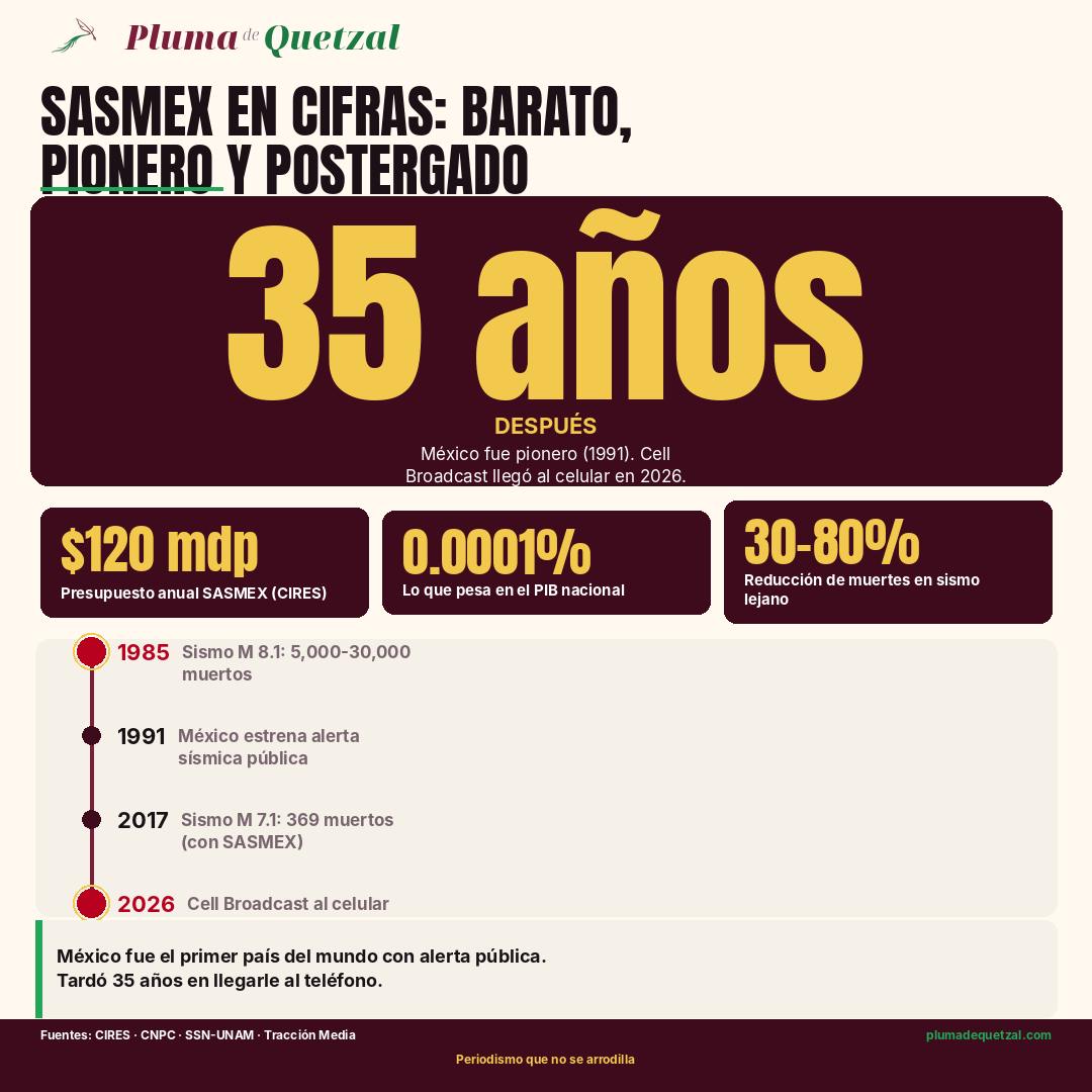 Infografía: $120 mdp anuales, 0.0001% PIB, 30-80% reducción muertes, timeline 1985-2026