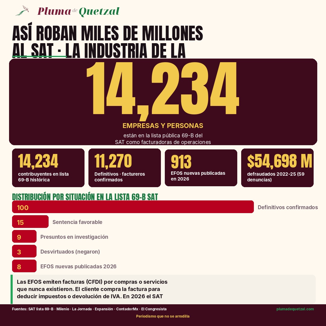 Infografía Pluma de Quetzal sobre la industria de la factura falsa en México. Hero 14,234 empresas y personas están en la lista pública 69-B del SAT como facturadoras de operaciones simuladas, de las cuales 11,270 son Definitivos confirmados. Pastillas: 14,234 contribuyentes en lista histórica, 11,270 Definitivos factureros confirmados, 913 EFOS nuevas publicadas en 2026, 54 mil 698 millones de pesos defraudados según 59 denuncias 2022 a 2025. Barras de distribución por situación: Definitivos confirmados como factureros la mayoría, Sentencia Favorable ganaron amparo, Presuntos en investigación, Desvirtuados que negaron y se les retiró, EFOS nuevas publicadas en 2026.