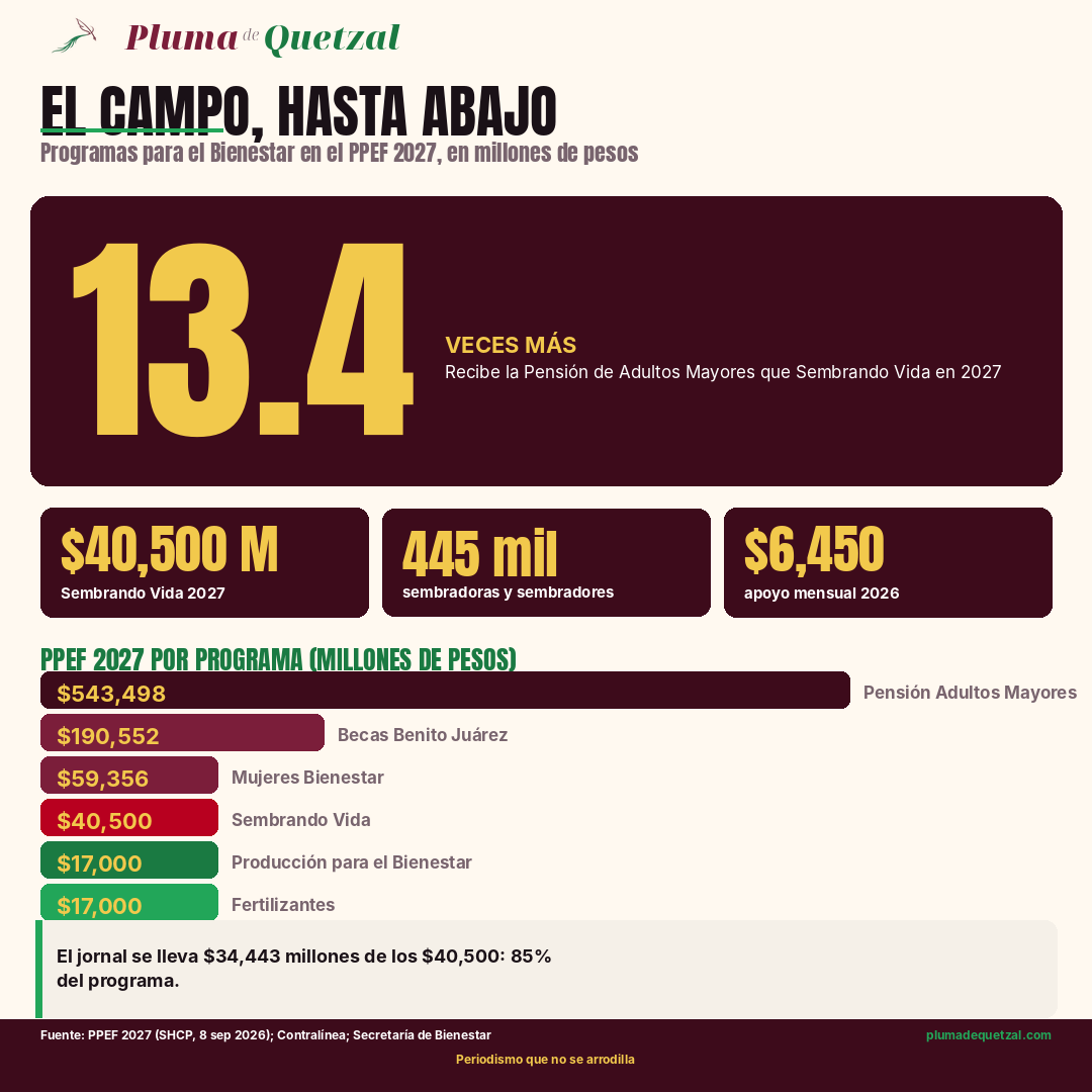 Infografía: el campo, hasta abajo del presupuesto social 2027. Comparativa de programas del Bienestar en el PPEF 2027