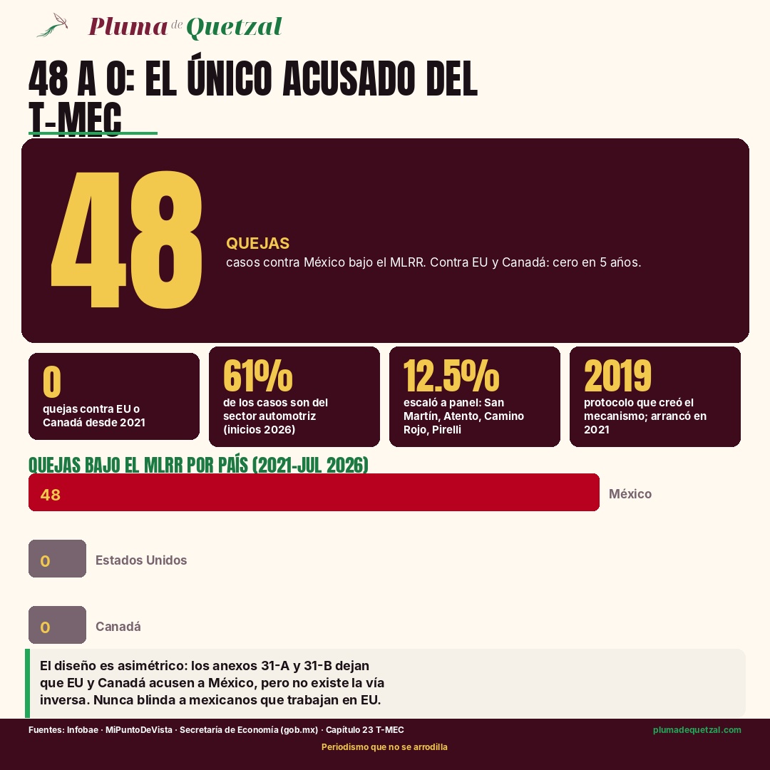 Infografía: 48 quejas contra México bajo el MLRR del T-MEC, cero contra EU y Canadá. 61% del sector automotriz. 12.5% escaló a panel.