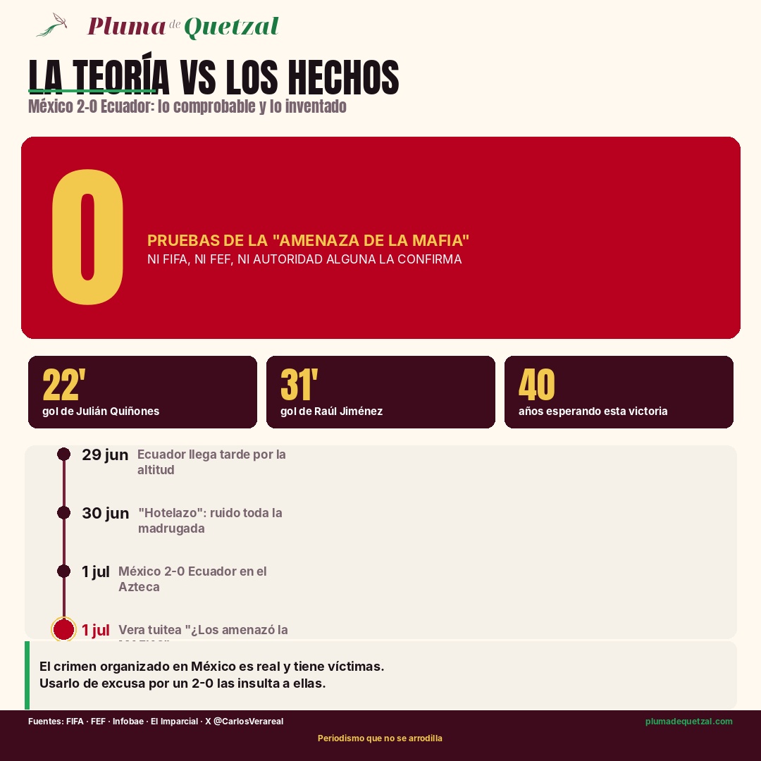 Infografía La teoría vs los hechos: cero pruebas de la amenaza de la mafia que denunció Carlos Vera. Goles de Quiñones al 22 y Jiménez al 31, 40 años esperando una victoria de eliminación directa. Cronología: llegada tardía de Ecuador, hotelazo, 2-0 y el tuit de Vera.