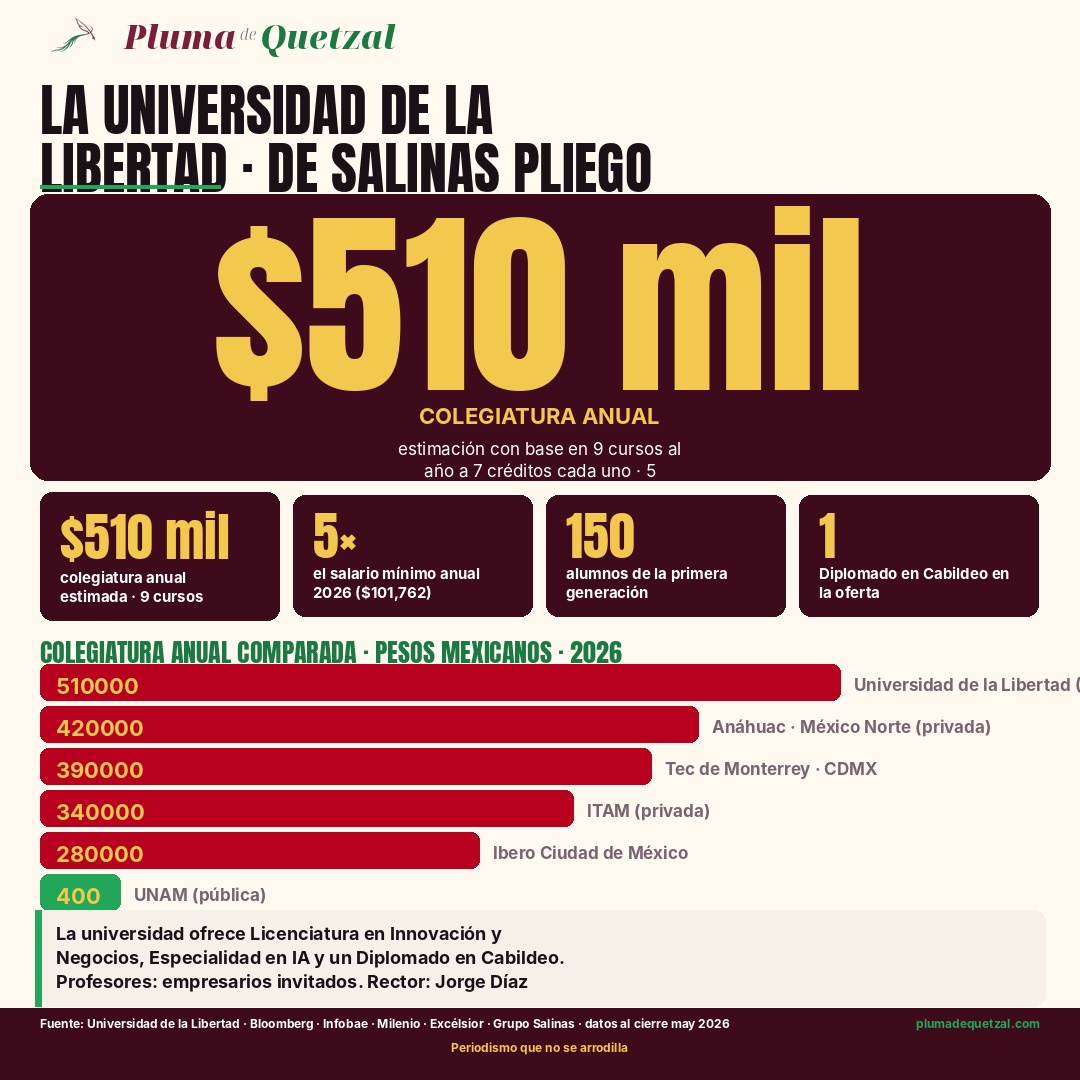 Infografía Pluma de Quetzal: Universidad de la Libertad de Salinas Pliego. Hero $510 mil colegiatura anual estimada. Pills: $510 mil, 5 veces el salario mínimo anual 2026 de $101,762, 150 alumnos primera generación, 1 Diplomado en Cabildeo. Barras comparativas de colegiaturas anuales: Universidad de la Libertad 510 mil, Anáhuac México Norte 420 mil, Tec de Monterrey CDMX 390 mil, ITAM 340 mil, Ibero CDMX 280 mil, UNAM y IPN ambas 400 pesos. Carreras: Licenciatura en Innovación y Negocios, Especialidad en IA, Diplomado en Cabildeo. Rector Jorge Díaz Cuervo. Cayetana Álvarez de Toledo en evento Grupo Salinas 1 jun 2026.