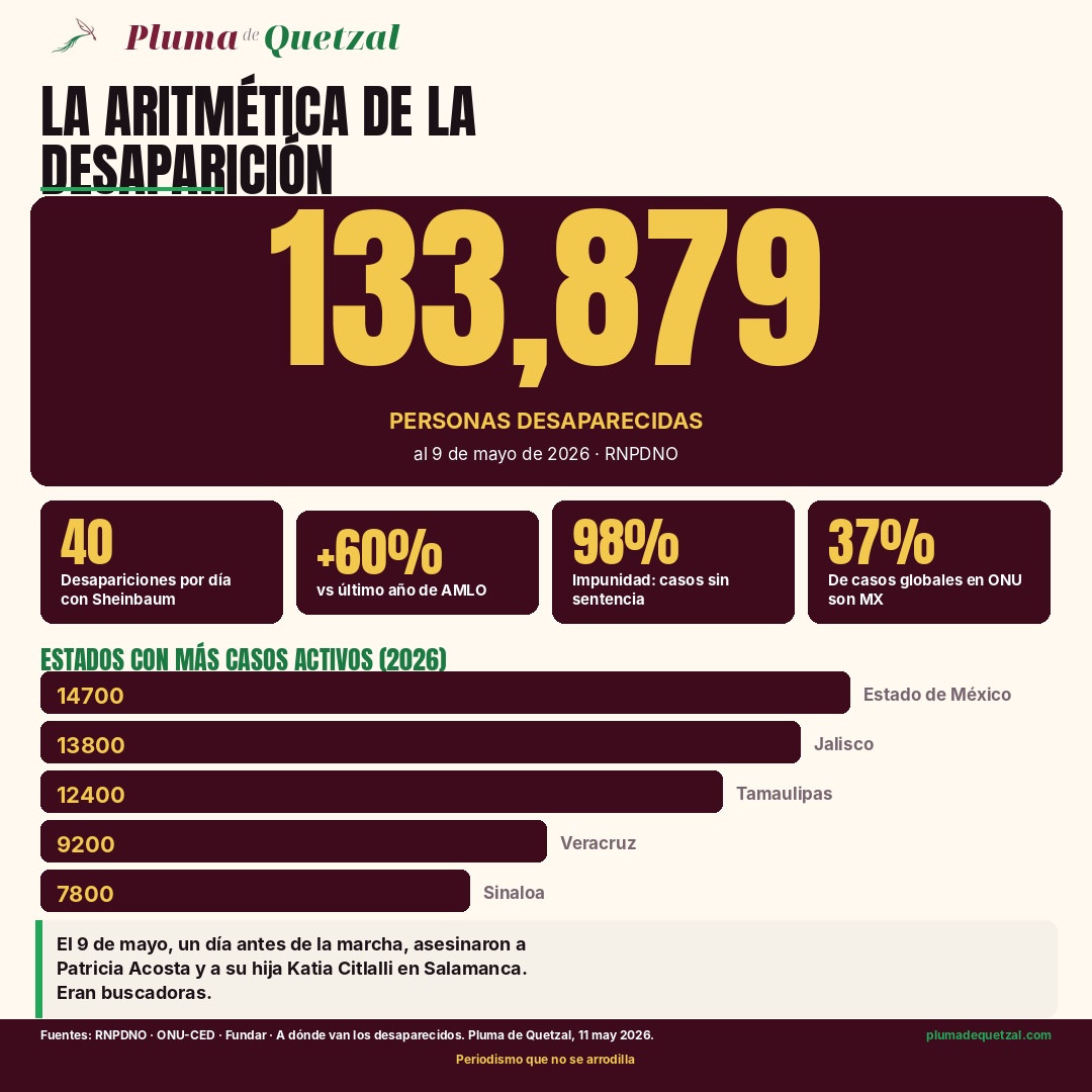 Infografía Pluma de Quetzal: la aritmética de la desaparición. 133,879 desaparecidos, 40/día con Sheinbaum, 98% impunidad, 37% de casos globales en ONU son de México.