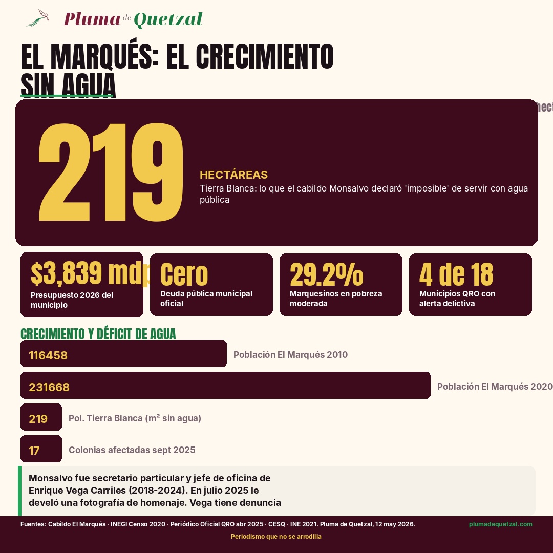 Infografía Pluma de Quetzal: El Marqués 219 hectáreas declaradas imposibles de servir con agua pública. $3,839 mdp presupuesto. 29.2% pobreza moderada. 4 de 18 municipios con alerta delictiva.