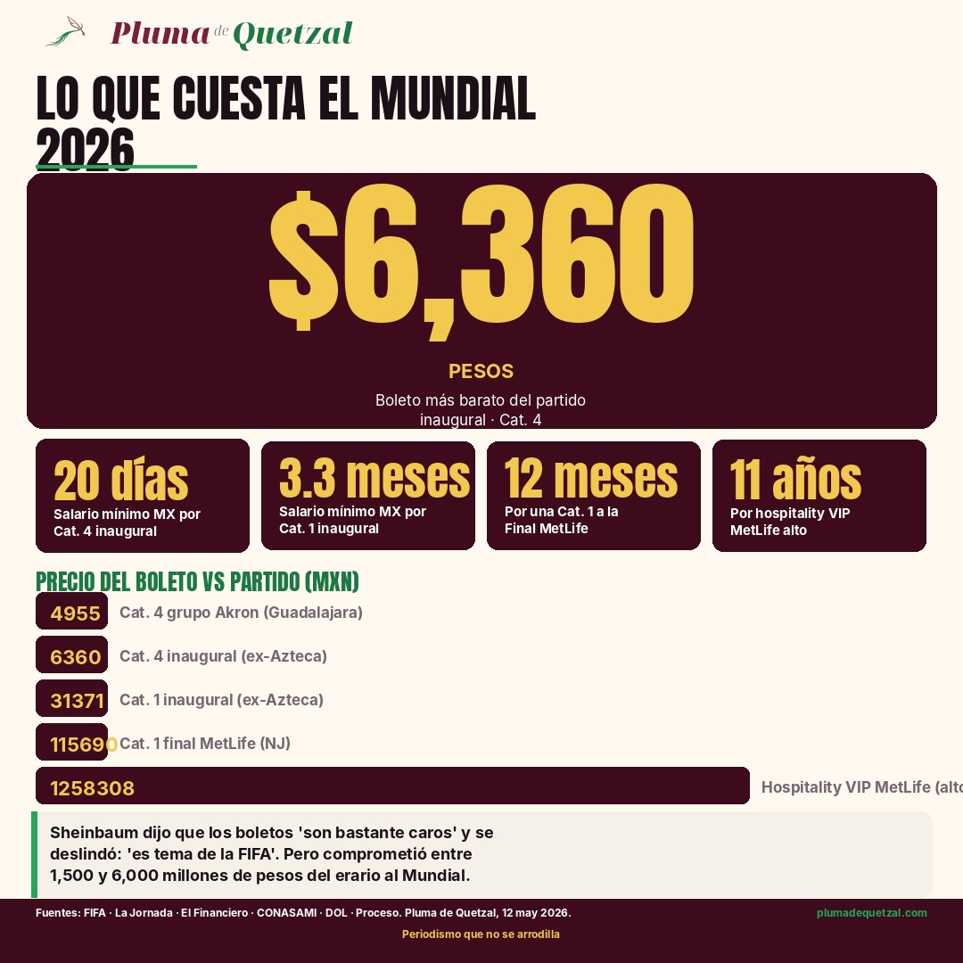 Infografía Pluma de Quetzal: lo que cuesta el Mundial 2026. $6,360 pesos por Cat. 4 inaugural, equivalente a 20 días de salario mínimo. 11 años por hospitality VIP.