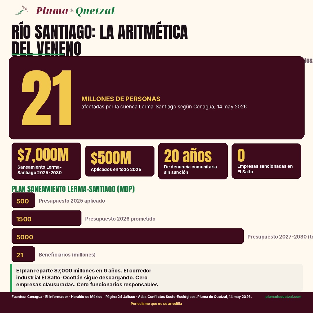 Infografía Pluma de Quetzal: Río Santiago. $7,000 millones a 2030, $500M aplicados en 2025, 20 años de denuncia sin sanción, 0 empresas sancionadas en El Salto.